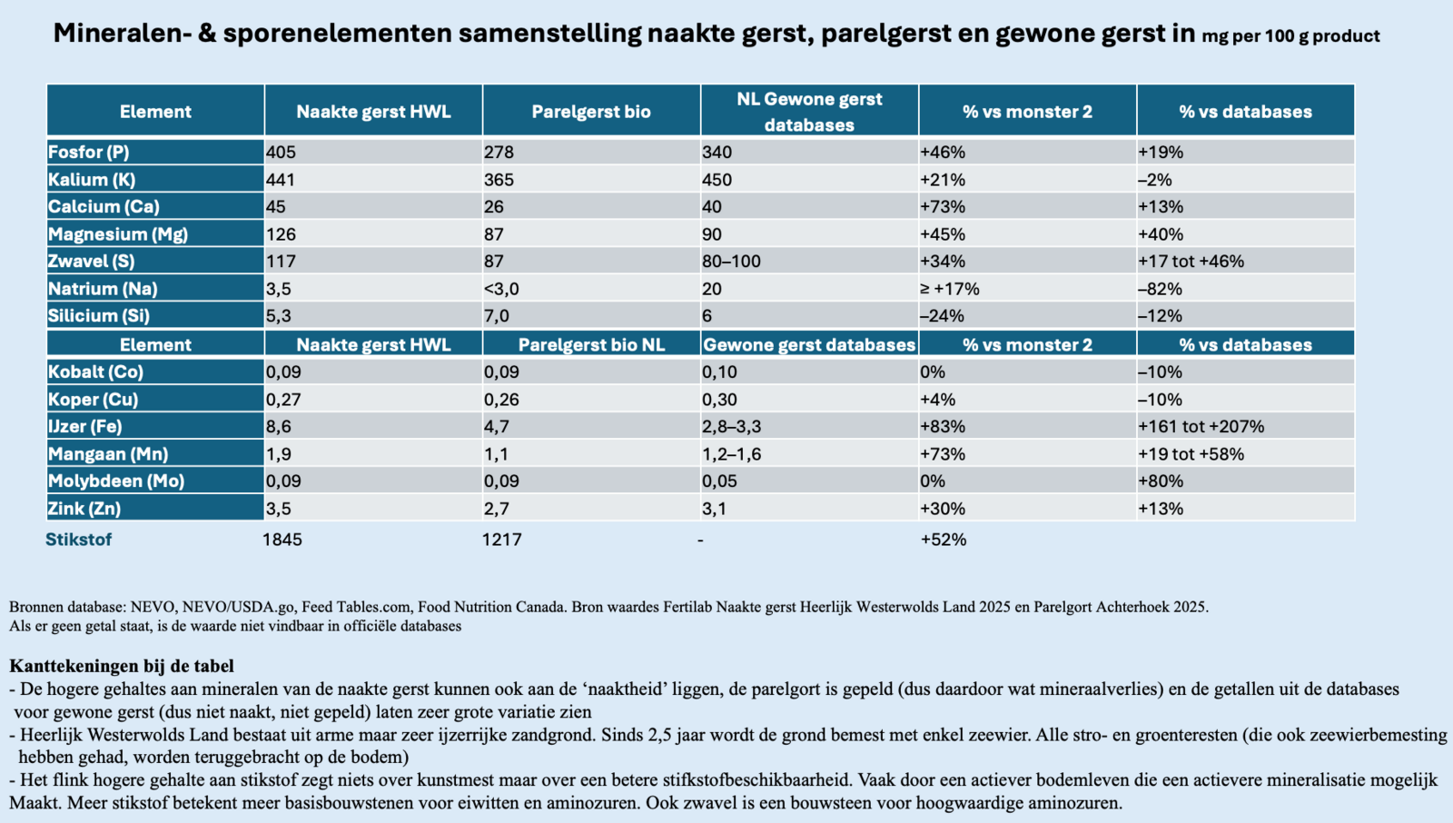 Tabel met de lab-uitslagen van zeewier mest